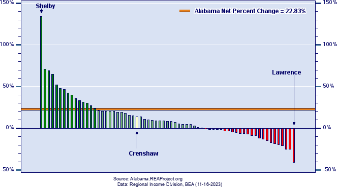 Alabama Real Industry Earnings Growth by County